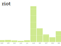 OU News Cloud - Riot 2011 article graph